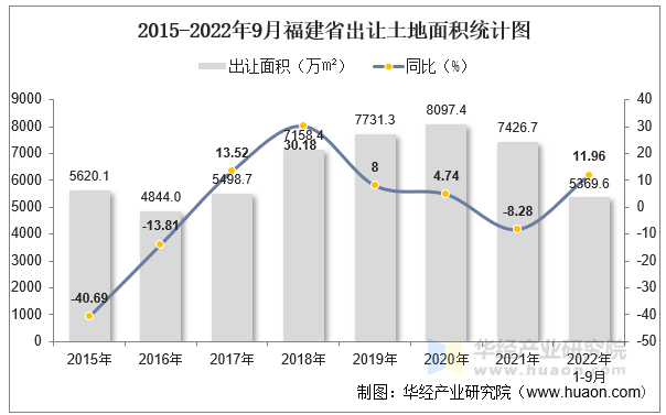 2015-2022年9月福建省出让土地面积统计图