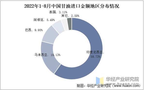 2022年1-8月中国甘油进口金额地区分布情况