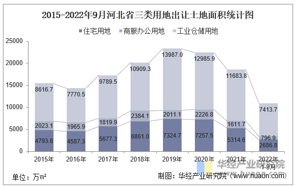 2015-2022年9月河北省三类用地出让土地面积统计图
