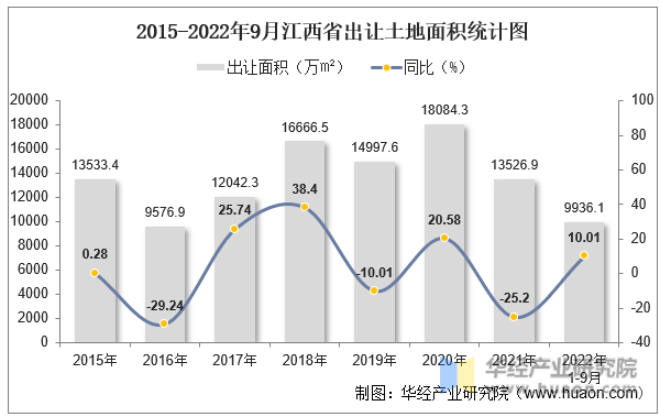 2015-2022年9月江西省出让土地面积统计图