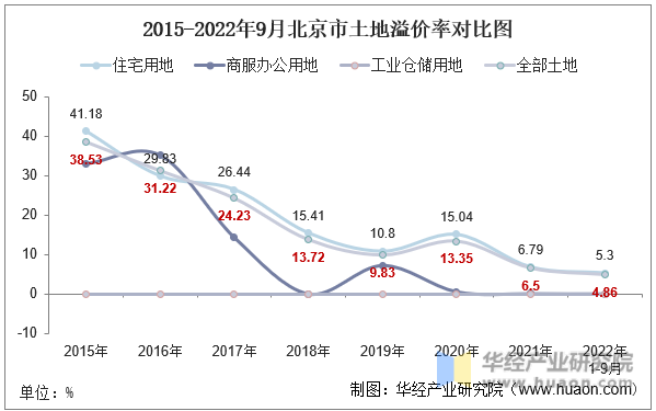 2015-2022年9月北京市土地溢价率对比图