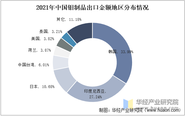 2021年中国钼制品出口金额地区分布情况