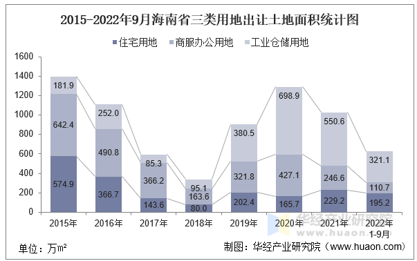 2015-2022年9月海南省三类用地出让土地面积统计图