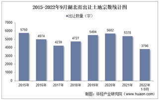 2022年1-9月湖北省土地出让情况、成交价款以及溢价率统计分析