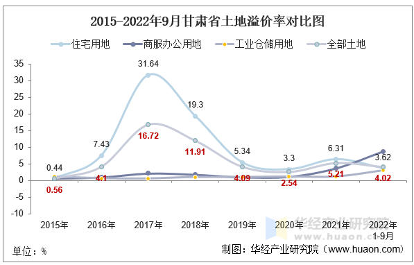2015-2022年9月甘肃省土地溢价率对比图