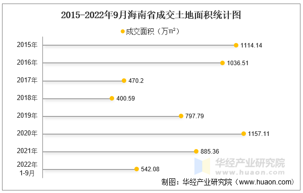 2015-2022年9月海南省成交土地面积统计图