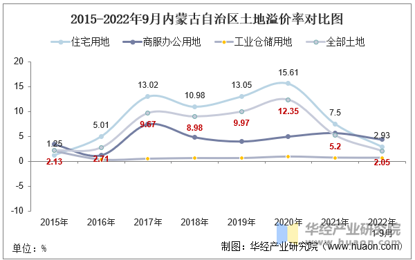 2015-2022年9月内蒙古自治区土地溢价率对比图