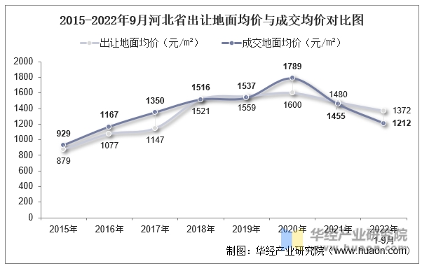 2015-2022年9月河北省出让地面均价与成交均价对比图