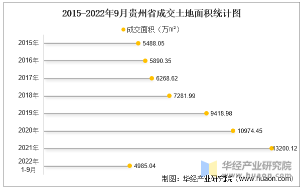 2015-2022年9月贵州省成交土地面积统计图