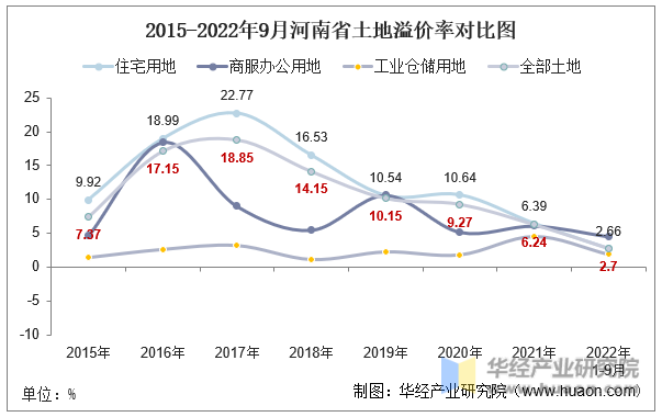 2015-2022年9月河南省土地溢价率对比图