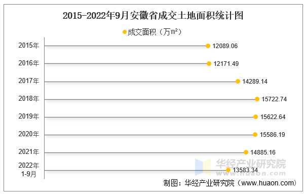 2015-2022年9月安徽省成交土地面积统计图