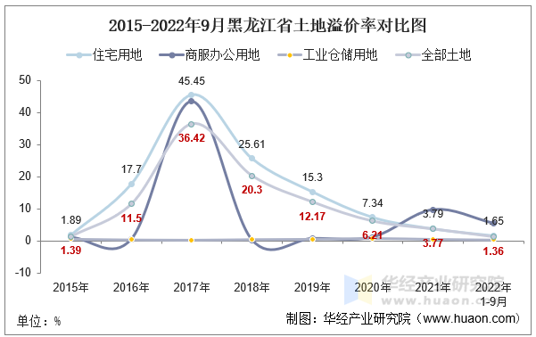 2015-2022年9月黑龙江省土地溢价率对比图