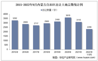 2022年1-9月内蒙古自治区土地出让情况、成交价款以及溢价率统计分析