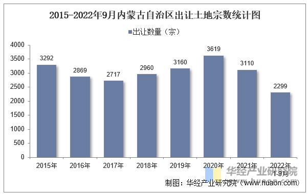 2015-2022年9月内蒙古自治区出让土地宗数统计图