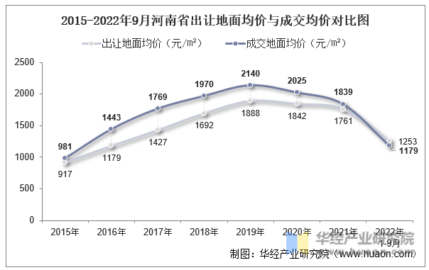 2015-2022年9月河南省出让地面均价与成交均价对比图