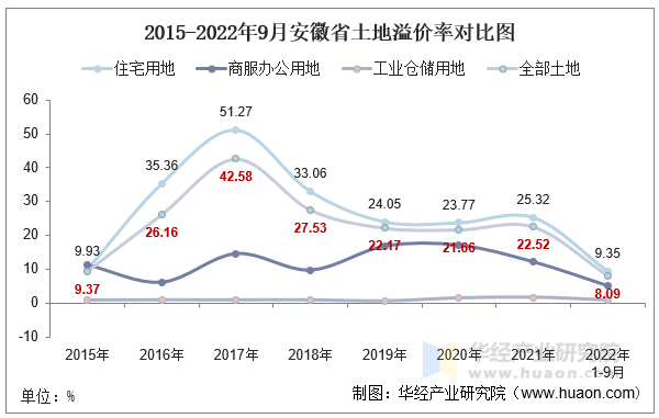 2015-2022年9月安徽省土地溢价率对比图