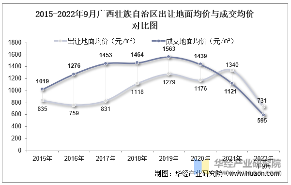 2015-2022年9月广西壮族自治区出让地面均价与成交均价对比图