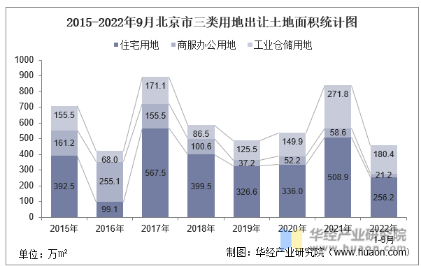 2015-2022年9月北京市三类用地出让土地面积统计图