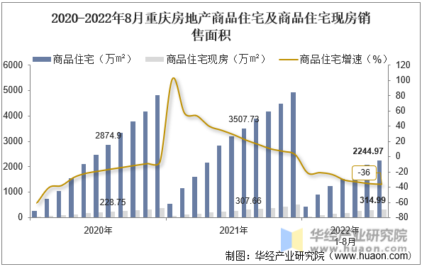 2020-2022年8月重庆房地产商品住宅及商品住宅现房销售面积