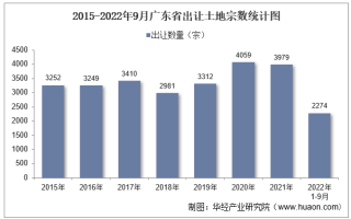 2022年1-9月广东省土地出让情况、成交价款以及溢价率统计分析