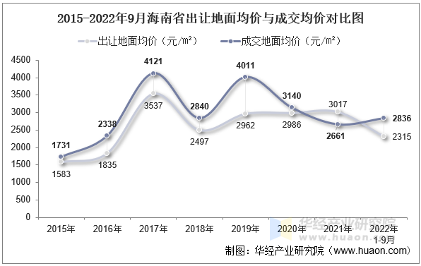 2015-2022年9月海南省出让地面均价与成交均价对比图