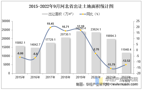2015-2022年9月河北省出让土地面积统计图