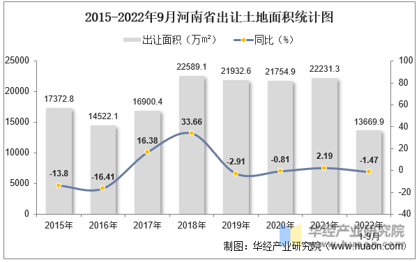 2015-2022年9月河南省出让土地面积统计图
