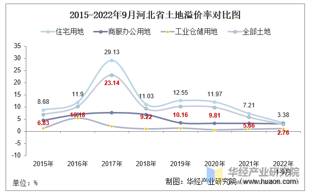 2015-2022年9月河北省土地溢价率对比图