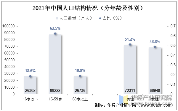 2021年中国人口结构情况（分年龄及性别）