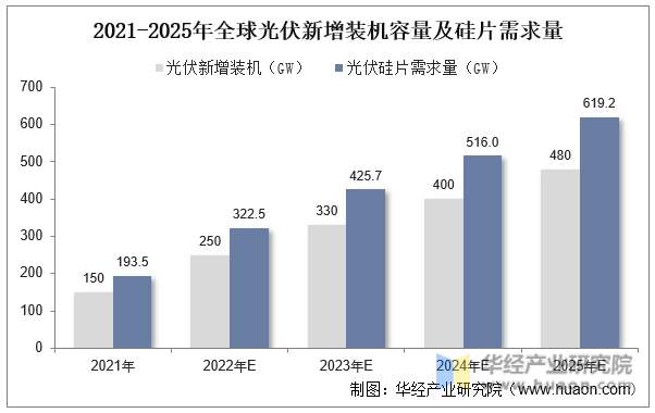 2021-2025年全球光伏新增装机容量及硅片需求量