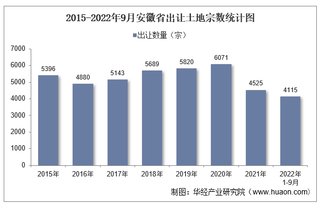 2022年1-9月安徽省土地出让情况、成交价款以及溢价率统计分析