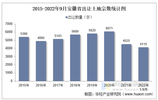 2015-2022年9月安徽省出让土地宗数统计图