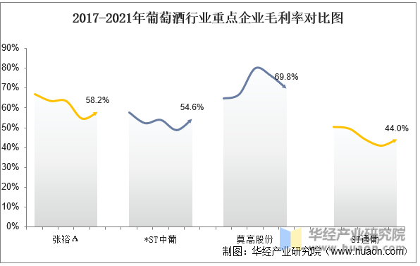 2017-2021年葡萄酒行业重点企业毛利率对比图
