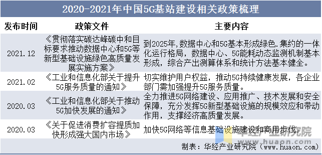 2020-2021年中国5G基站建设相关政策梳理