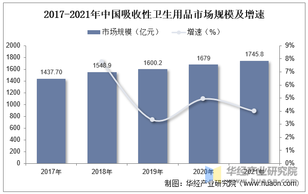 2017-2021年中国吸收性卫生用品市场规模及增速