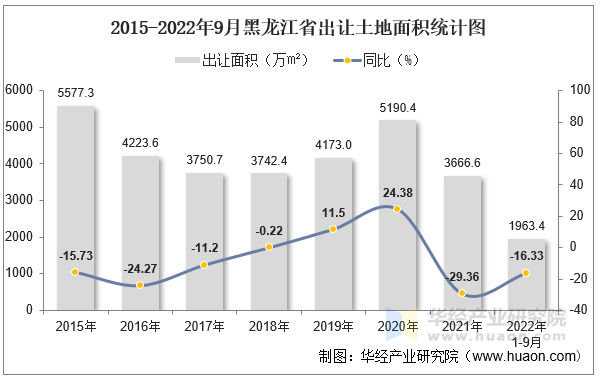 2015-2022年9月黑龙江省出让土地面积统计图