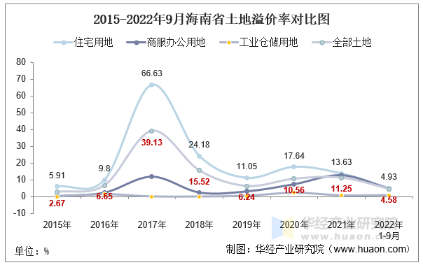 2015-2022年9月海南省土地溢价率对比图