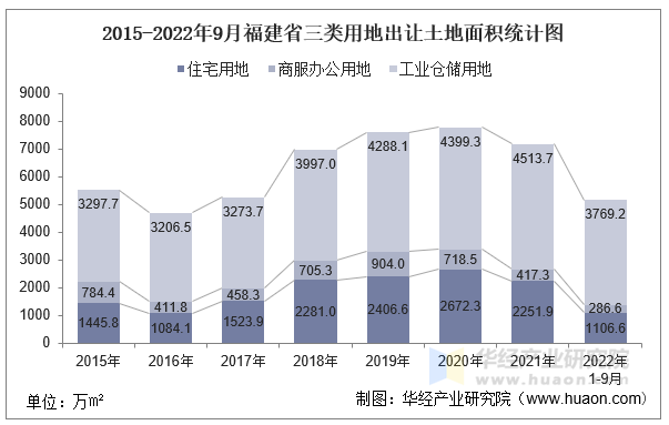 2015-2022年9月福建省三类用地出让土地面积统计图