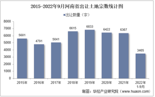 2022年1-9月河南省土地出让情况、成交价款以及溢价率统计分析