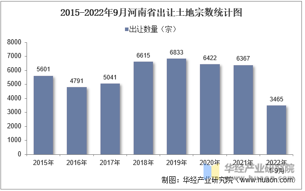 2015-2022年9月河南省出让土地宗数统计图