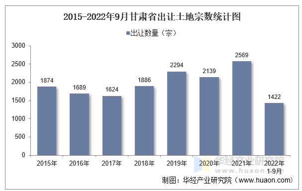 2015-2022年9月甘肃省出让土地宗数统计图