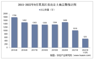 2022年1-9月黑龙江省土地出让情况、成交价款以及溢价率统计分析