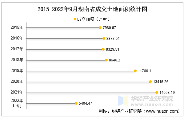 2015-2022年9月湖南省成交土地面积统计图