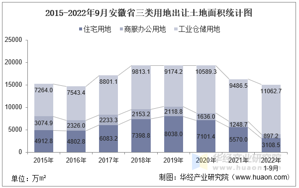 2015-2022年9月安徽省三类用地出让土地面积统计图