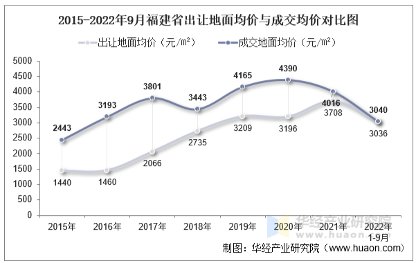 2015-2022年9月福建省出让地面均价与成交均价对比图