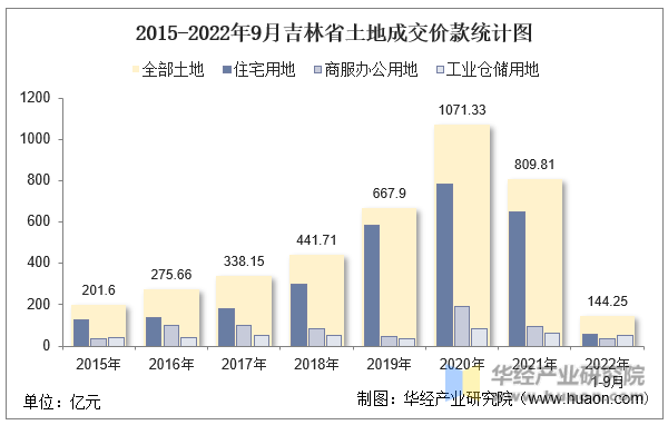 2015-2022年9月吉林省土地成交价款统计图