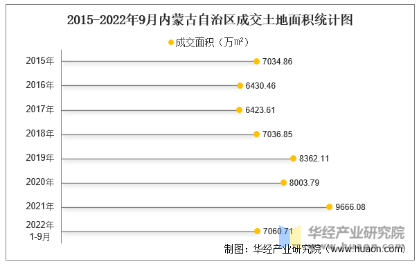 2015-2022年9月内蒙古自治区成交土地面积统计图