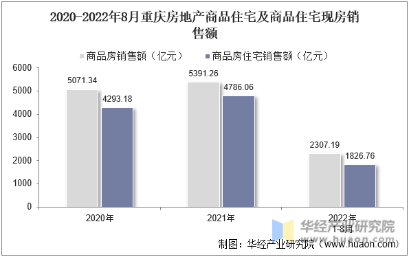2020-2022年8月重庆房地产商品住宅及商品住宅现房销售额