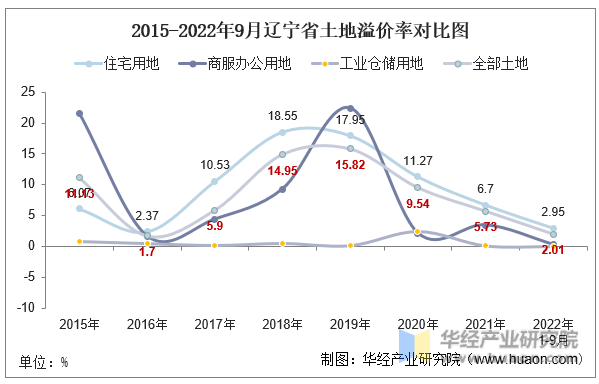 2015-2022年9月辽宁省土地溢价率对比图