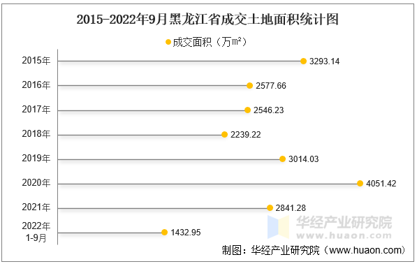 2015-2022年9月黑龙江省成交土地面积统计图